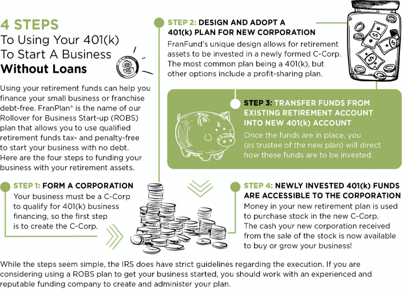 The Two Most Popular Business Funding Methods | FranServe