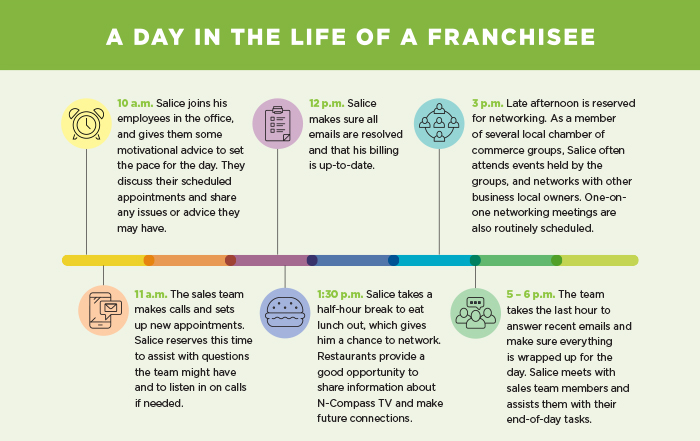 A Day in the Life of a Franchisee
